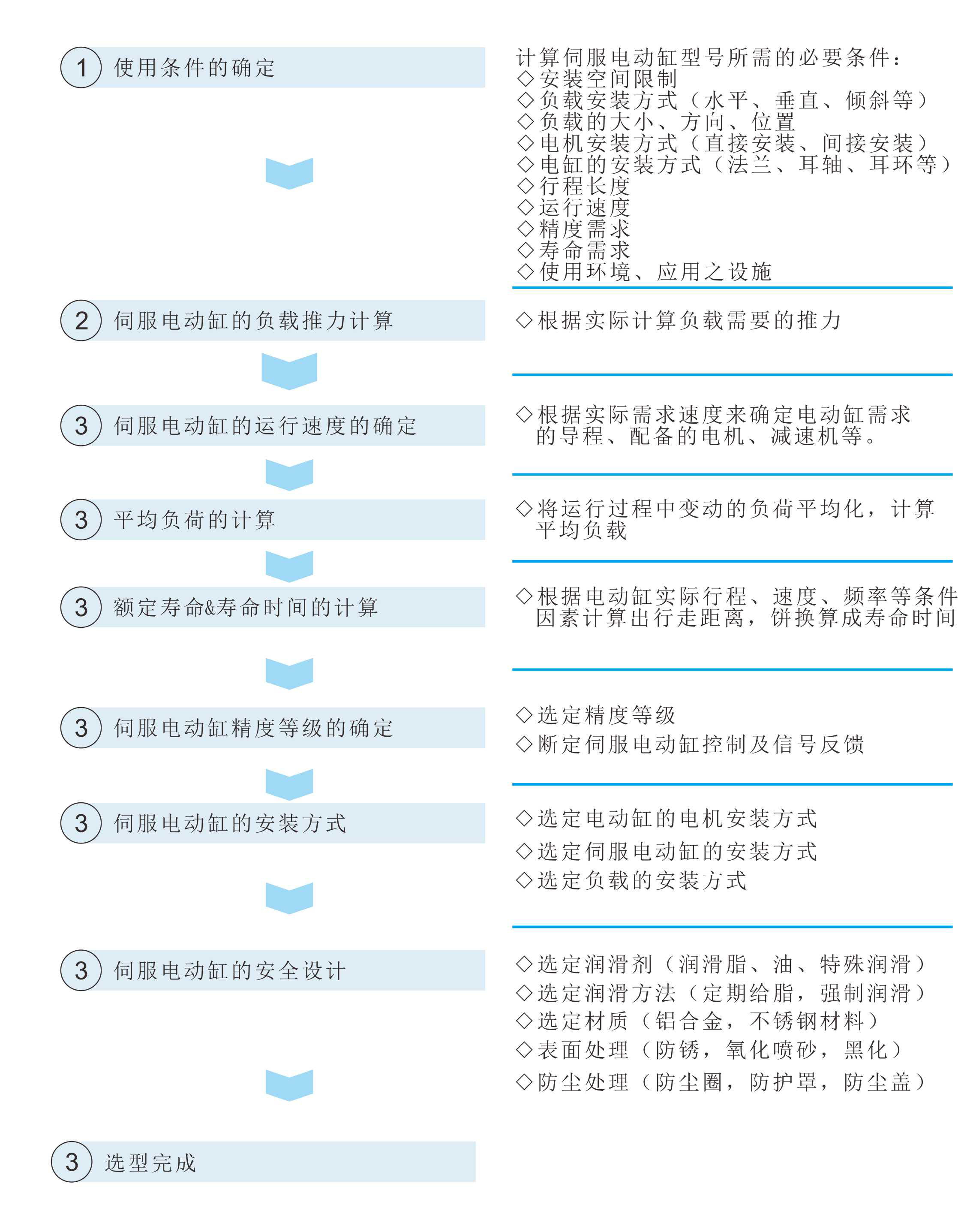 伺服电动缸选购指南